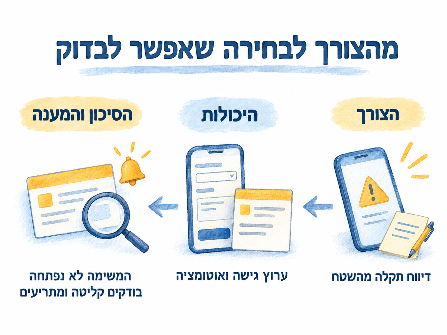 דיווח תקלה מהשטח, ערוץ גישה ואוטומציה, ובדיקה שהמשימה נקלטה והתראה אם לא
